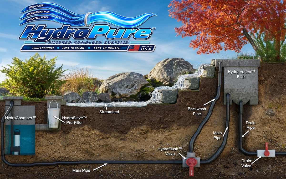 HydroPure™ Filtered Pondless System diagram.